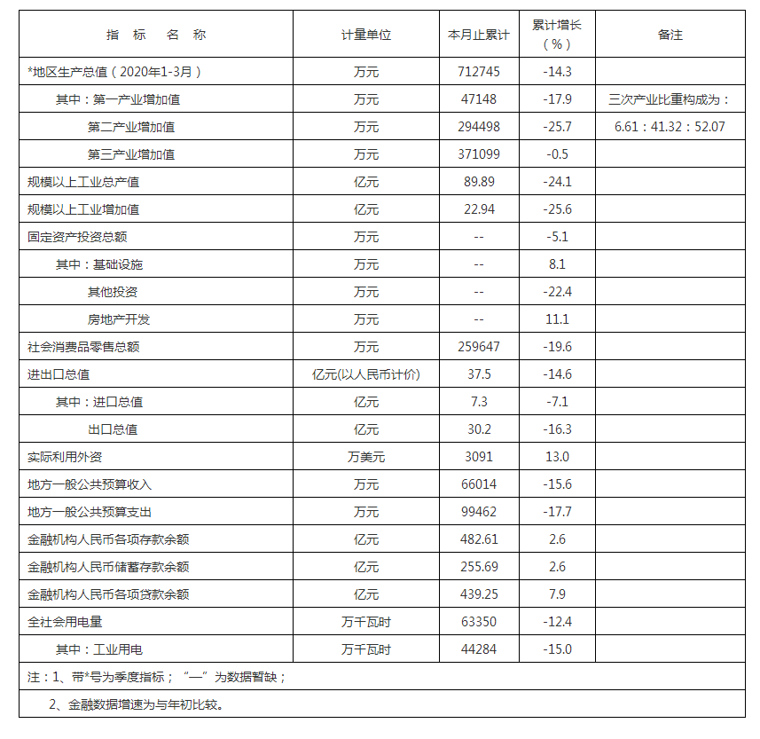 鶴山市2020年1-3月主要經(jīng)濟指標(biāo).png