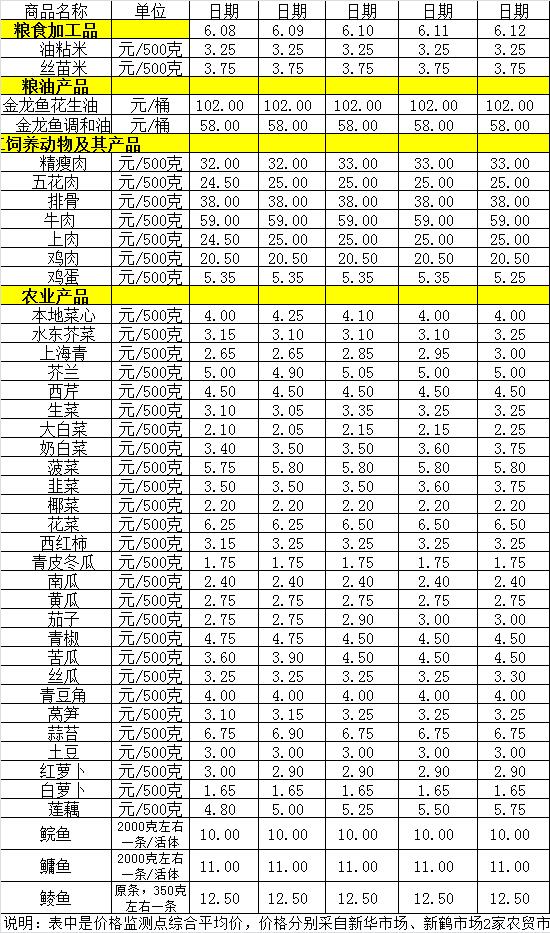 百姓菜籃子價格動態(tài)（6.8-6.12）.jpg