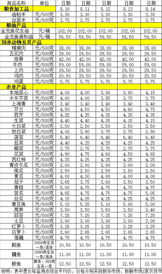 百姓菜籃子價格動態(tài)（8.10-8.14）.png