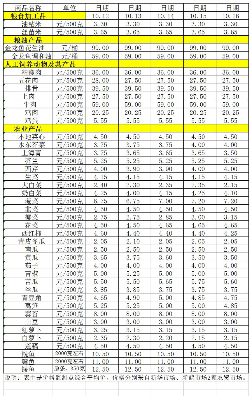 百姓菜籃子價格動態(tài)（10.12-10.16）.jpg