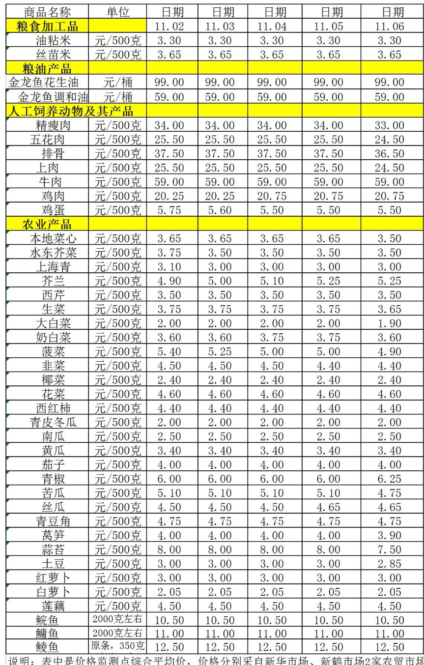 百姓菜籃子價(jià)格動態(tài)（11.02-11.06）.jpg