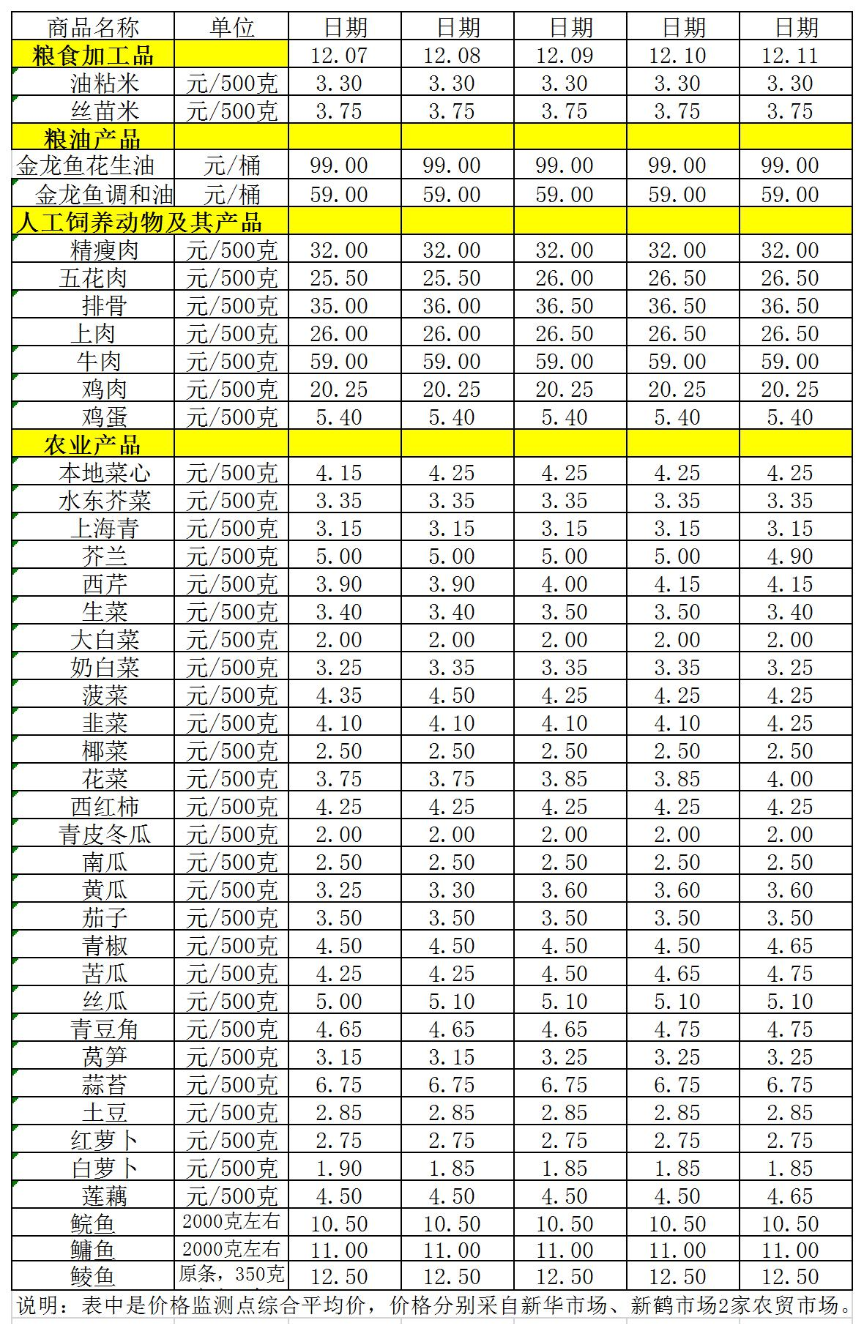 百姓菜籃子價(jià)格動(dòng)態(tài)（12.07-12.11）.jpg