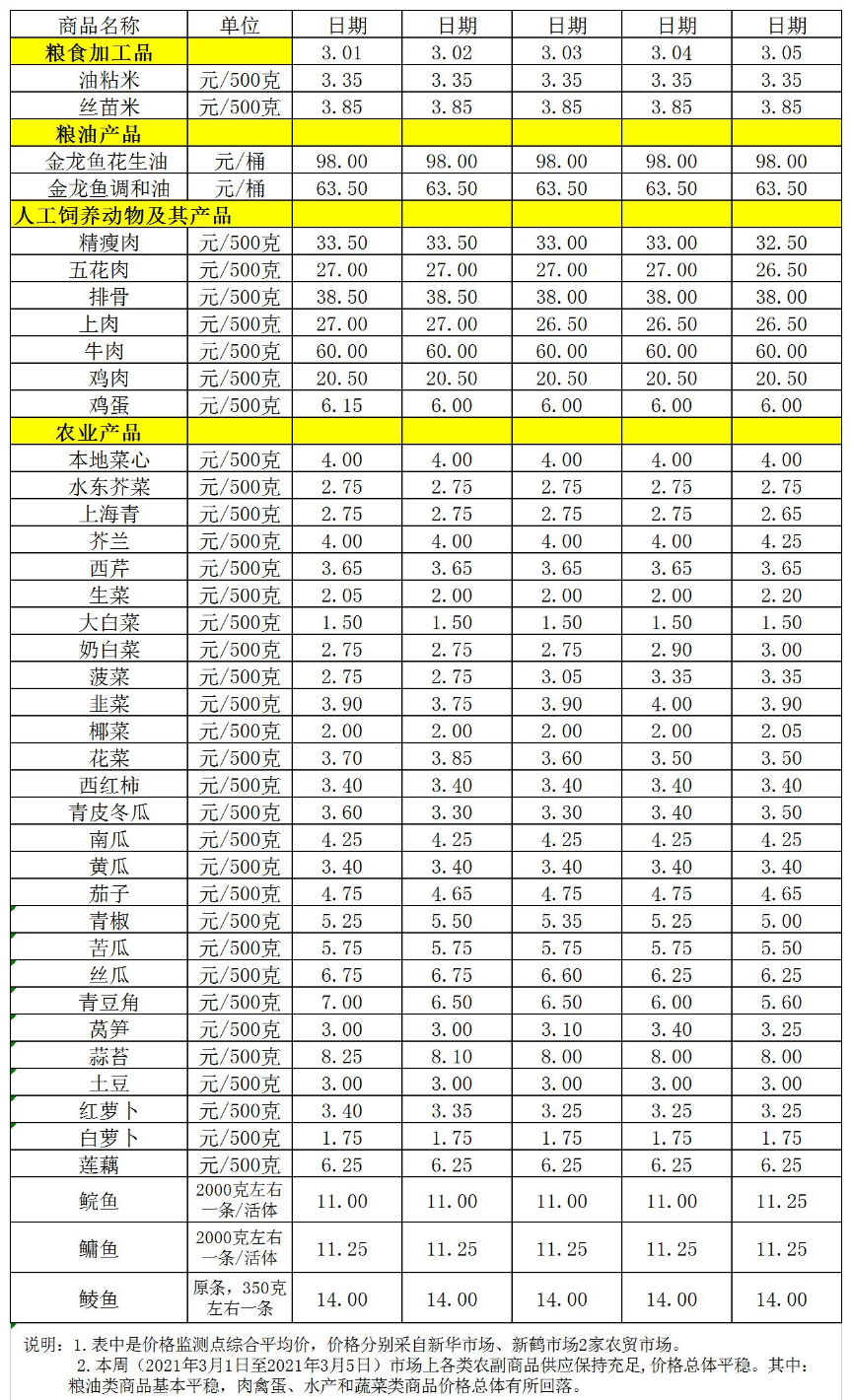百姓菜籃子價(jià)格動(dòng)態(tài)（3.01-3.05）.jpg