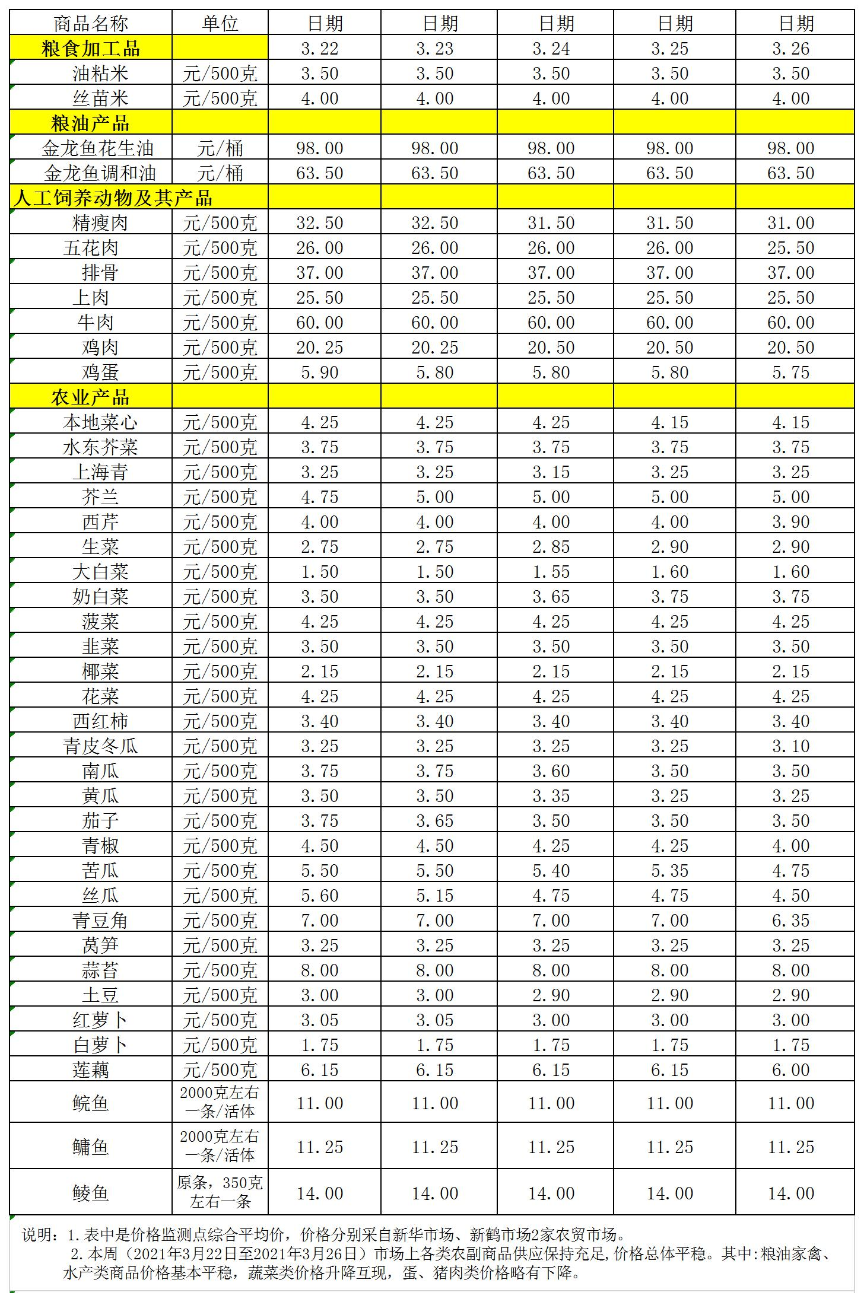 百姓菜籃子價(jià)格動(dòng)態(tài)(2021.03.22-03.26).jpg