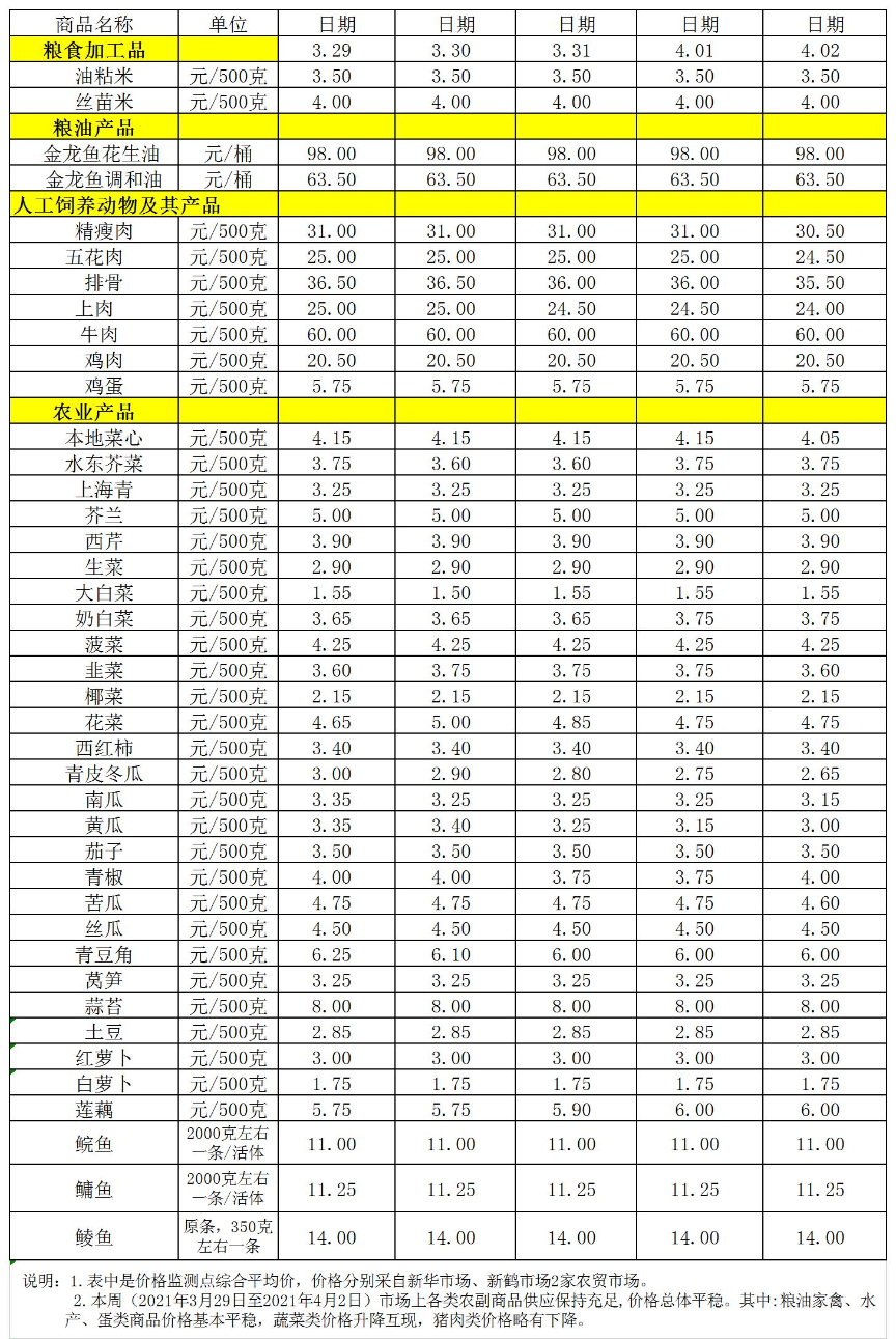 百姓菜籃子價(jià)格動(dòng)態(tài)(2021.03.29-04.2).jpg
