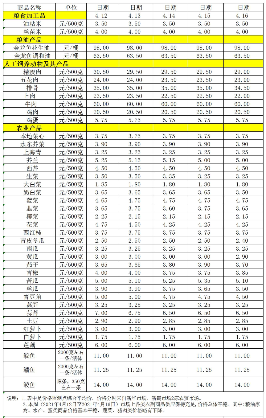 百姓菜籃子價格動態(tài)(04.12-04.16).jpg
