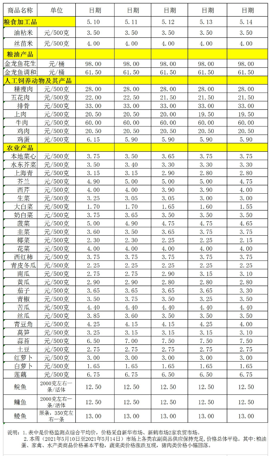 百姓菜籃子價(jià)格動(dòng)態(tài)(05.10-05.14).jpg