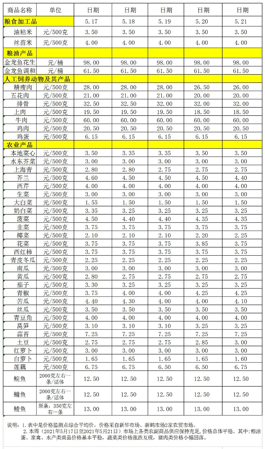 百姓菜籃子價格動態(tài)(05.17-05.21).jpg