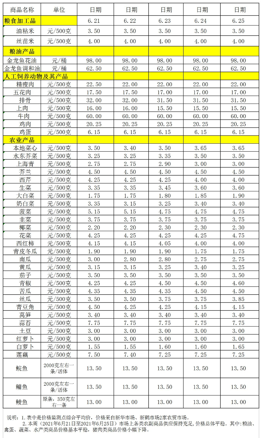 百姓菜籃子價(jià)格動(dòng)態(tài)(06.21-06.25).jpg