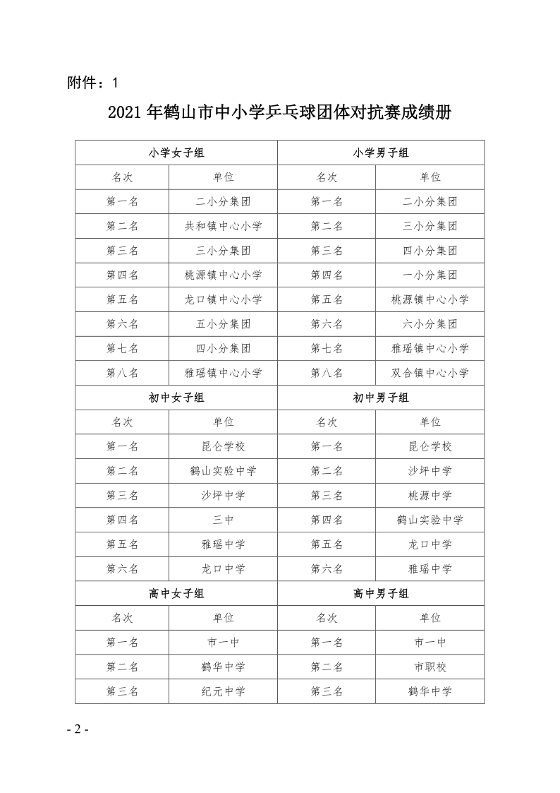 關于2021年鶴山市中小學乒乓球團體對抗賽等項目比賽、活動成績的通報（鶴教體衛(wèi)藝〔2021〕28號）_2.png