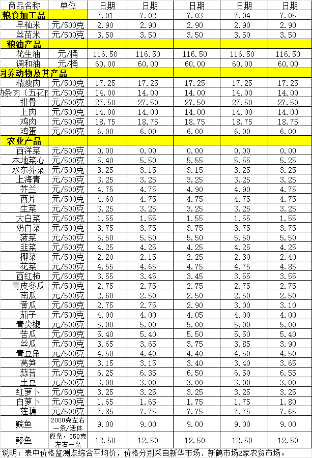 百姓菜籃子價(jià)格動(dòng)態(tài)（7.1-7.5）.png