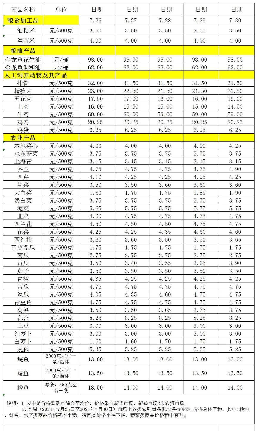 百姓菜籃子價(jià)格動(dòng)態(tài)(2021.07.26-07.30).jpg