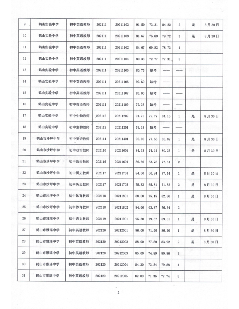 鶴山市2021年公開(kāi)招聘臨聘教師綜合成績(jī)及體檢事項(xiàng)公告_2.png