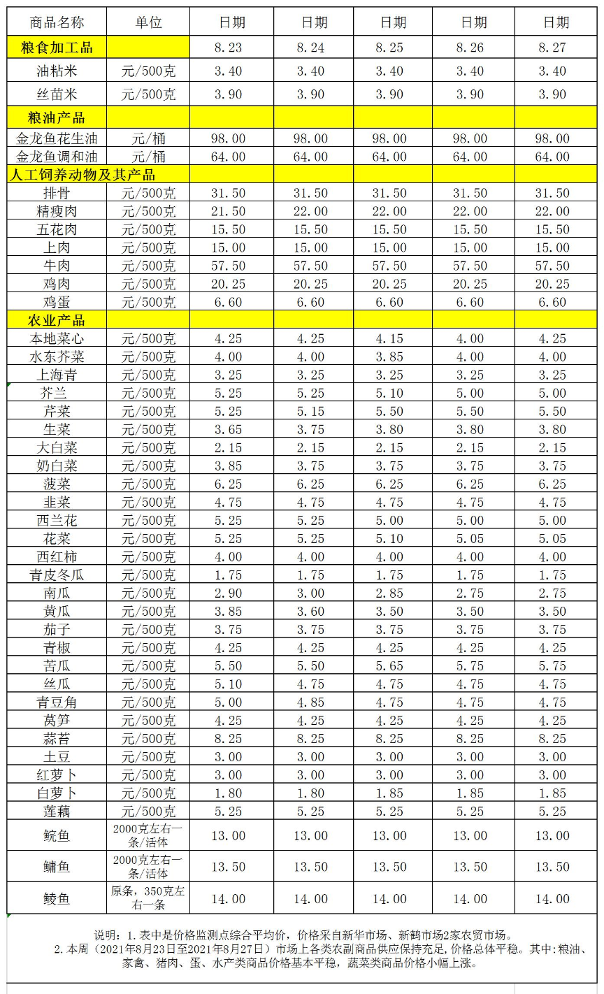 百姓菜籃子價格動態(tài)(2021.08.23-08.27).jpg