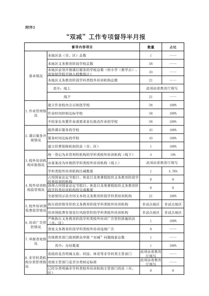 附件3.“雙減”工作專(zhuān)項(xiàng)督導(dǎo)半月報(bào)(9月下半月)_1.png