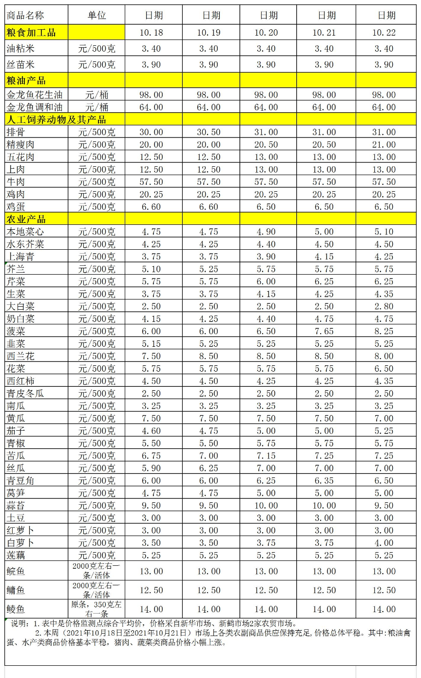 百姓菜籃子價格動態(tài)(2021.10.18-10.22).jpg