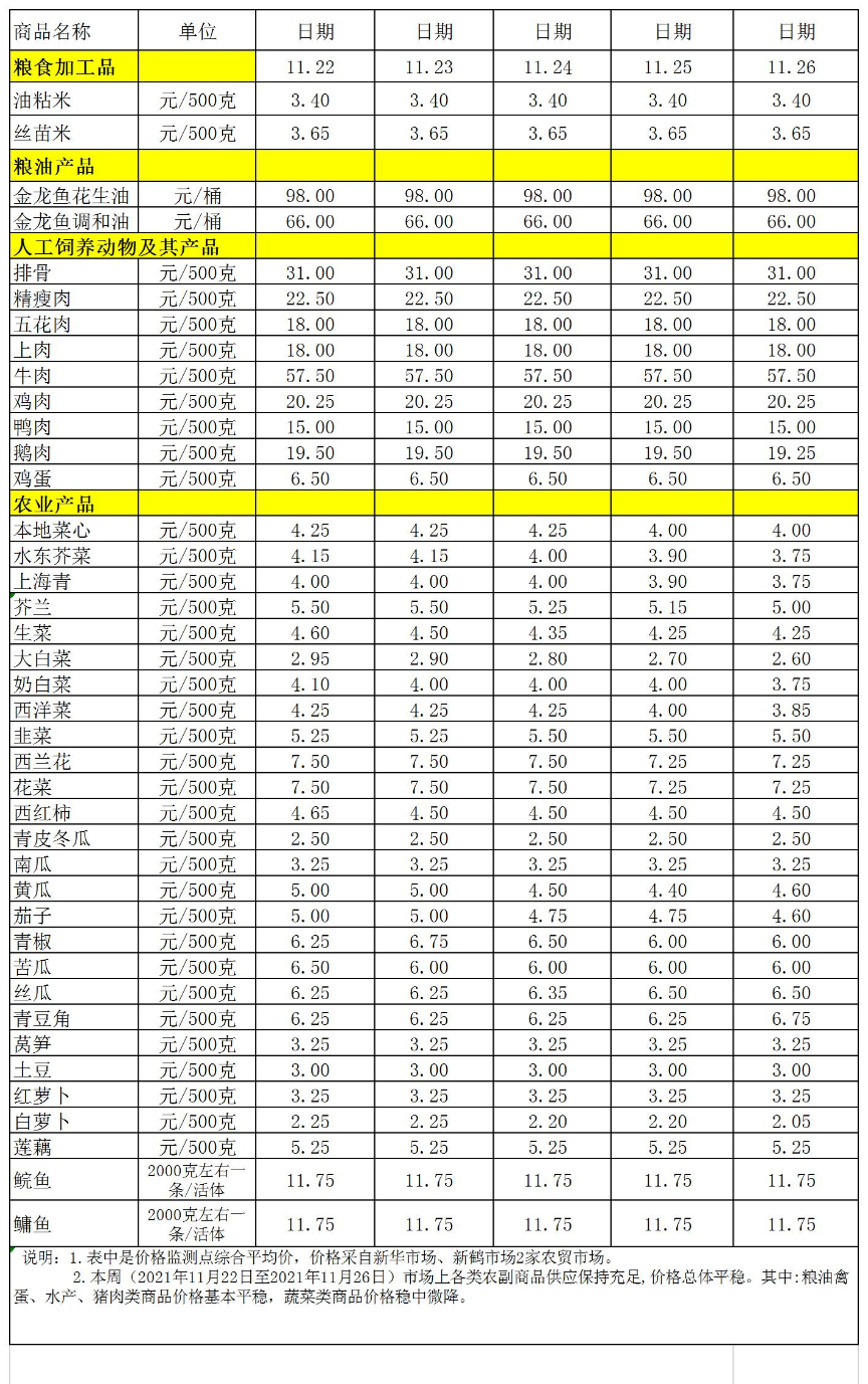 百姓菜籃子價(jià)格動(dòng)態(tài)(2021.11.22-11.26).jpg