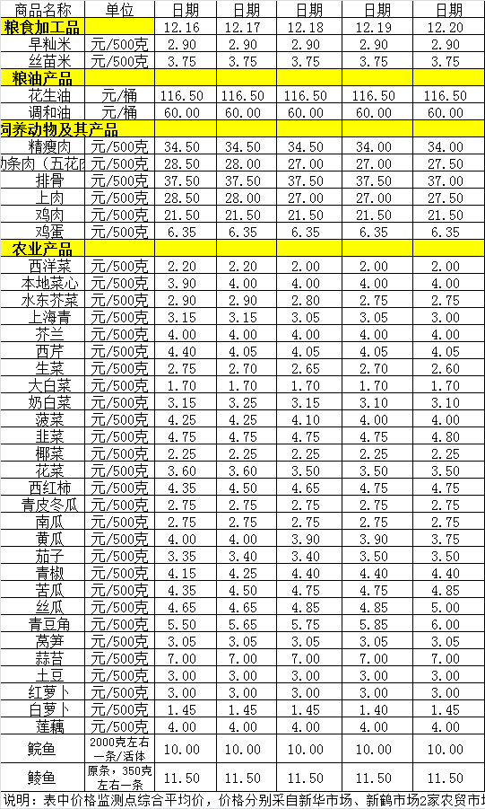 百姓菜籃子價格動態(tài)（12.16-12.20）.png