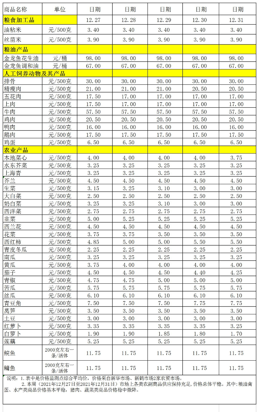 百姓菜籃子價(jià)格動(dòng)態(tài)(2021.12.27-12.31).jpg