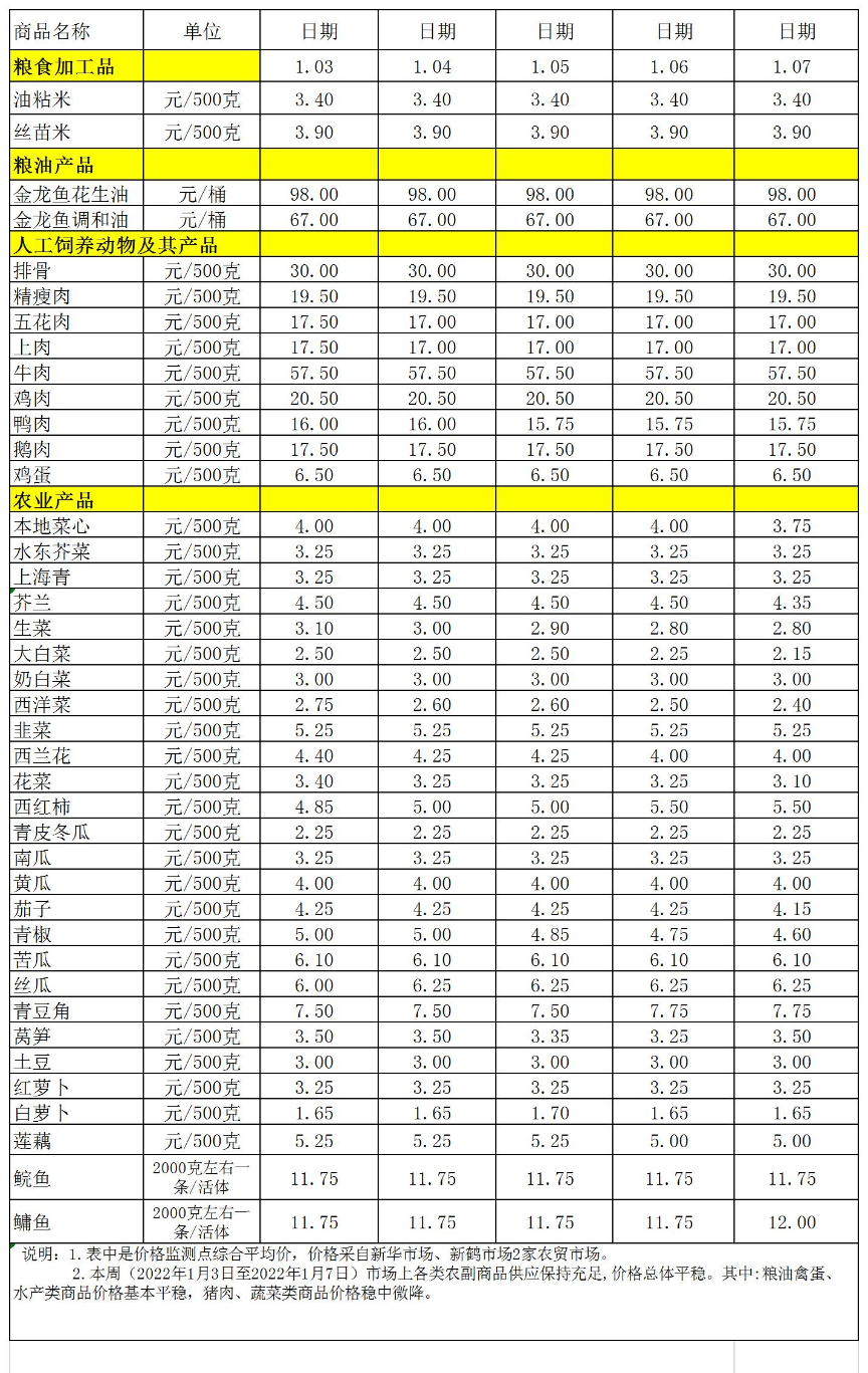 百姓菜籃子價(jià)格動(dòng)態(tài)(2022.1.3-1.7).jpg