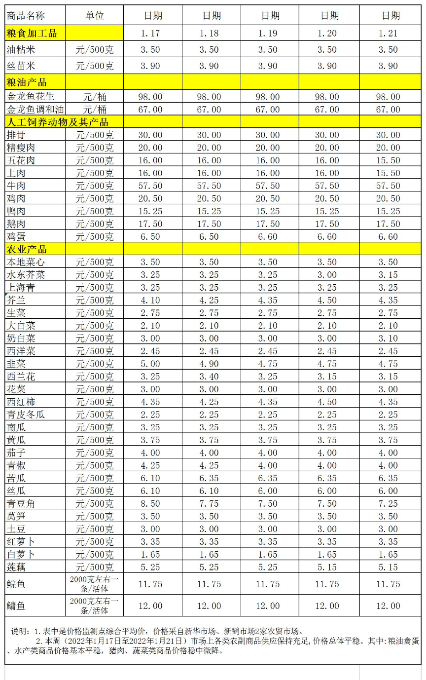 百姓菜籃子價(jià)格動態(tài)(2022.1.17-1.21).jpg