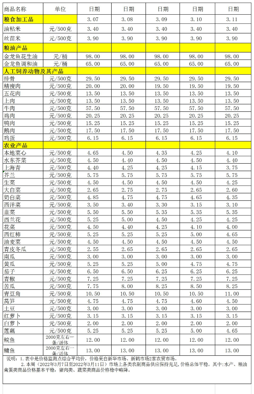 百姓菜籃子價格動態(tài)(2022.3.7-3.11).jpg