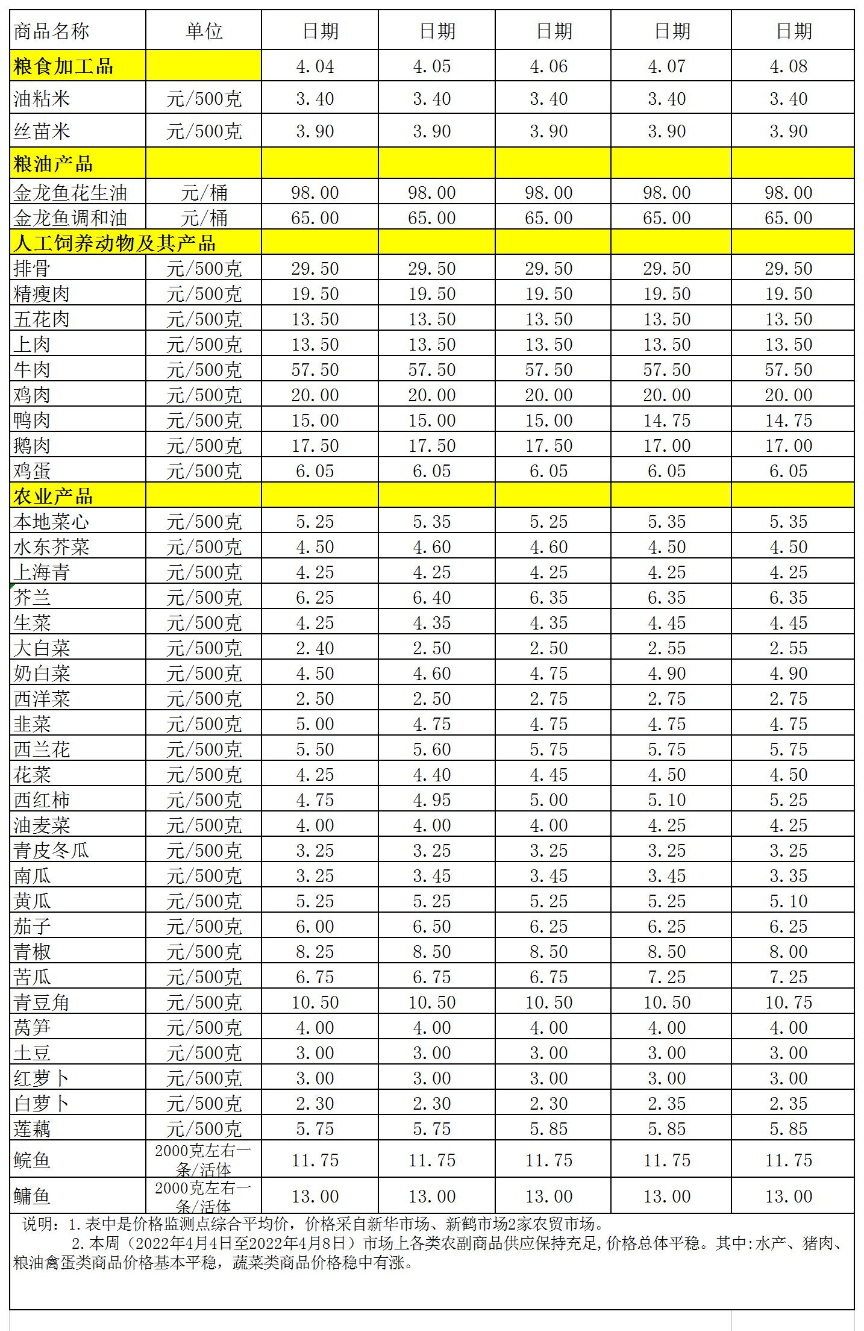 百姓菜籃子價(jià)格動態(tài)(2022.4.4-4.8.jpg