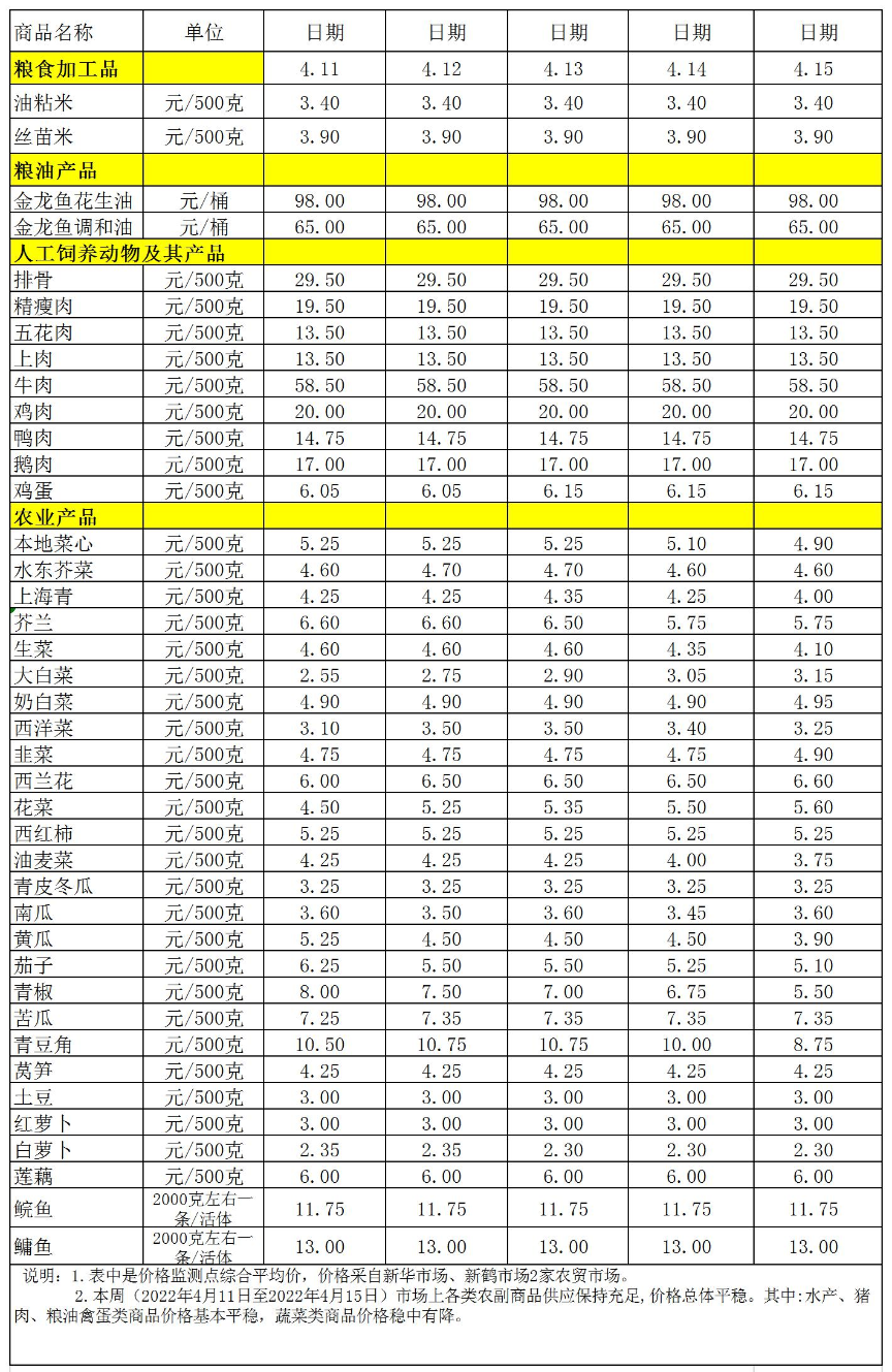 百姓菜籃子價(jià)格動(dòng)態(tài)(2022.4.11-4.15.jpg
