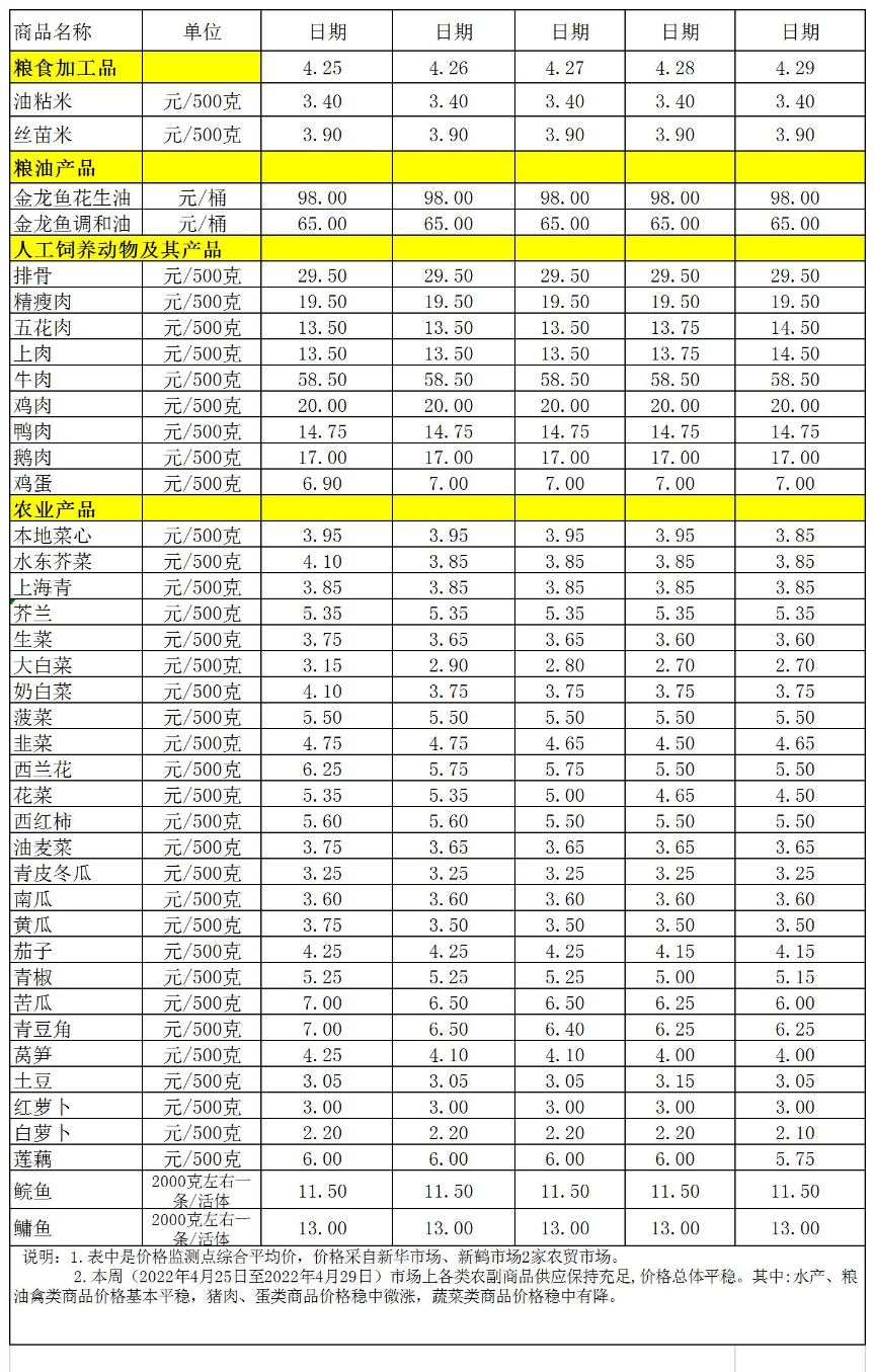 百姓菜籃子價格動態(tài)(2022.4.25-4.29.jpg