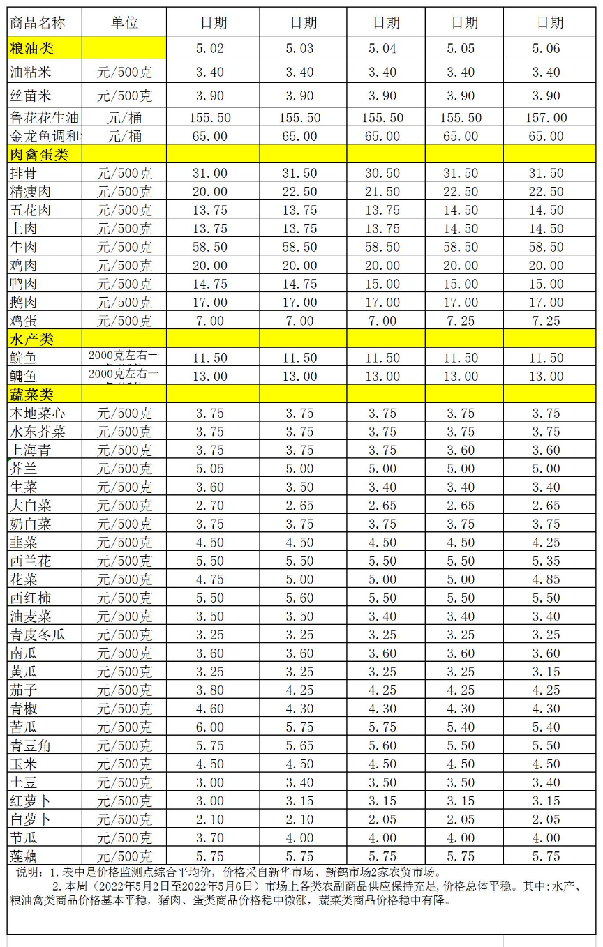 百姓菜籃子價格動態(tài)(2022.5.2-5.6.jpg