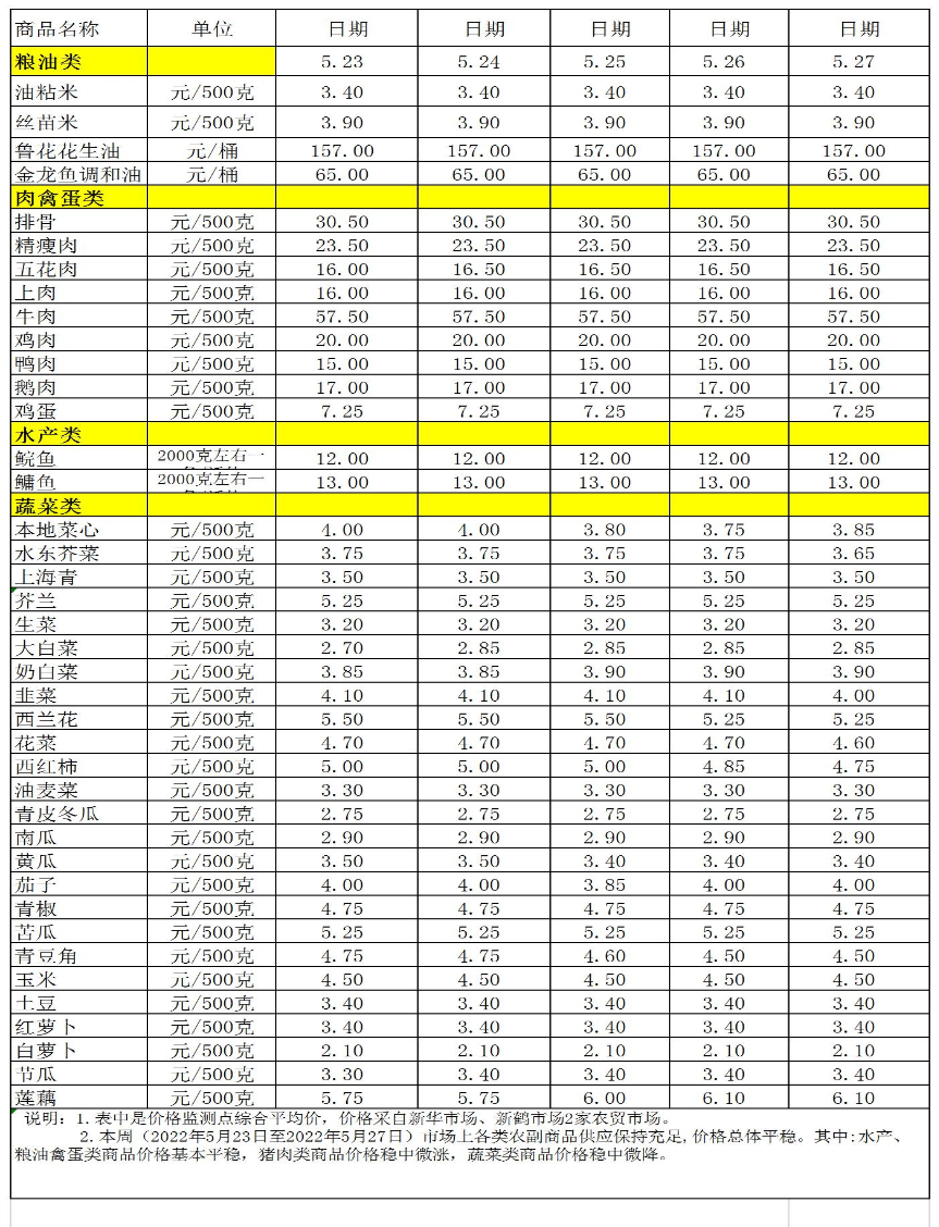 百姓菜籃子價格動態(tài)(2022.5.23-5.27.jpg