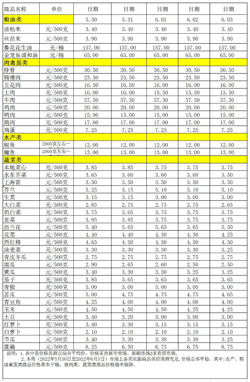 百姓菜籃子價(jià)格動(dòng)態(tài)(2022.5.30-6.3.jpg