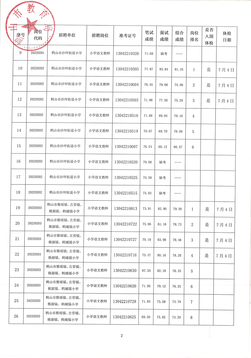 鶴山市2022年教師招聘（第二場(chǎng)）考試綜合成績(jī)及體檢事項(xiàng)公告_01.png
