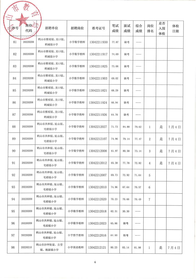 鶴山市2022年教師招聘（第二場(chǎng)）考試綜合成績(jī)及體檢事項(xiàng)公告_05.png