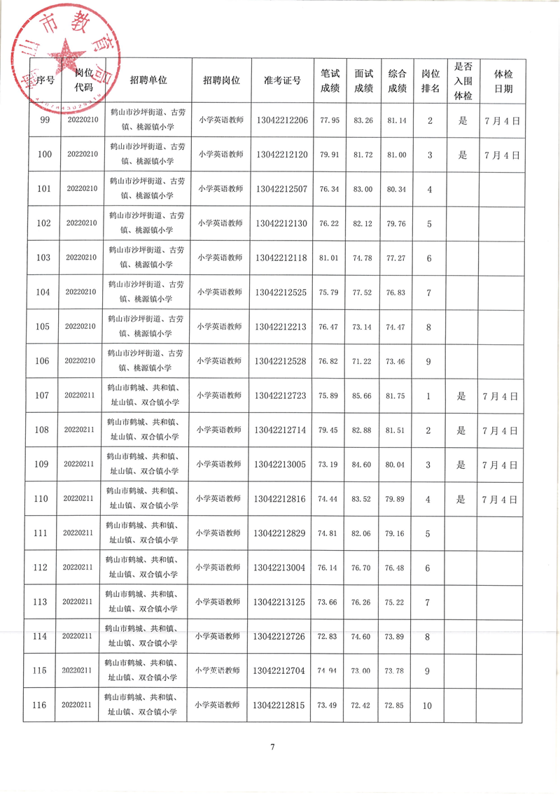鶴山市2022年教師招聘（第二場(chǎng)）考試綜合成績(jī)及體檢事項(xiàng)公告_06.png