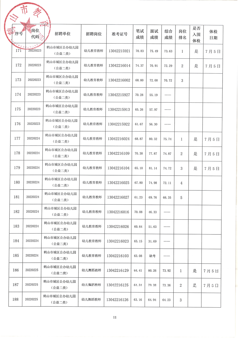 鶴山市2022年教師招聘（第二場(chǎng)）考試綜合成績(jī)及體檢事項(xiàng)公告_10.png