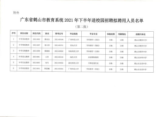 已處理1659705666066廣東省鶴山市教育系統(tǒng)2021年下半年進(jìn)校園招聘擬聘用人員公示（第二批）6人_01.png