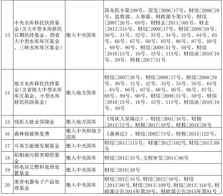 2廣東省政府性基金收費目錄清單(截至2019年12月16日).jpg