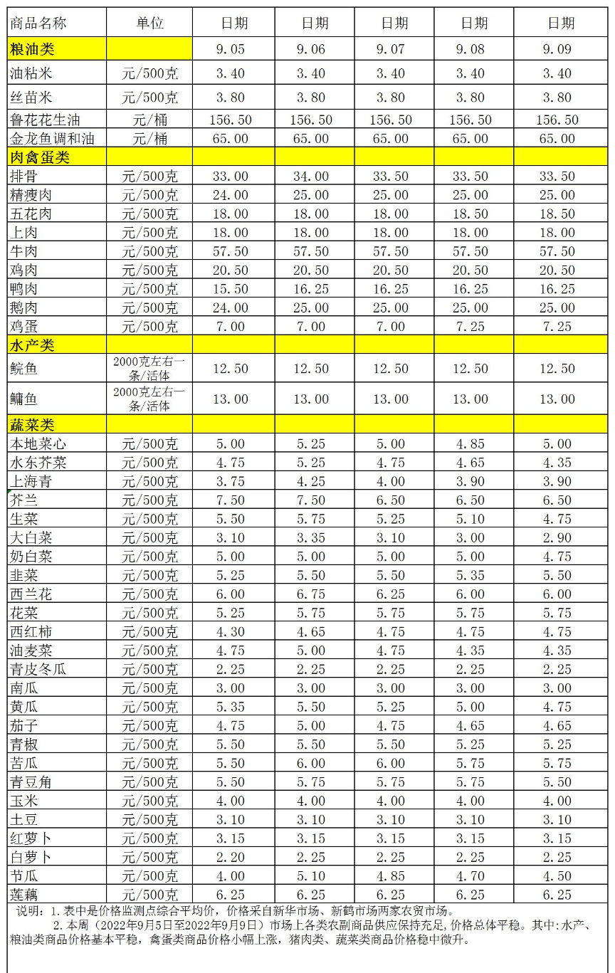 百姓菜籃子價(jià)格動(dòng)態(tài)(2022.9.5-9.9).jpg