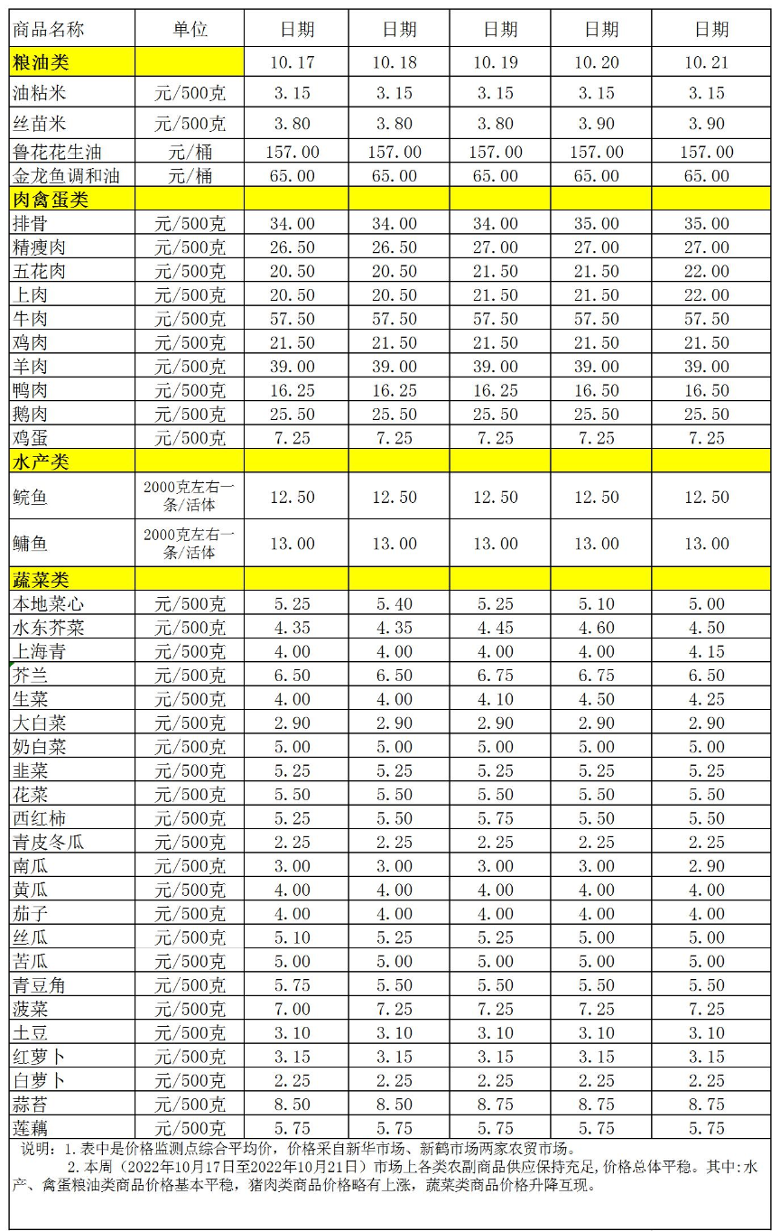 百姓菜籃子價格動態(tài)(2022.10.17-10.21).jpg