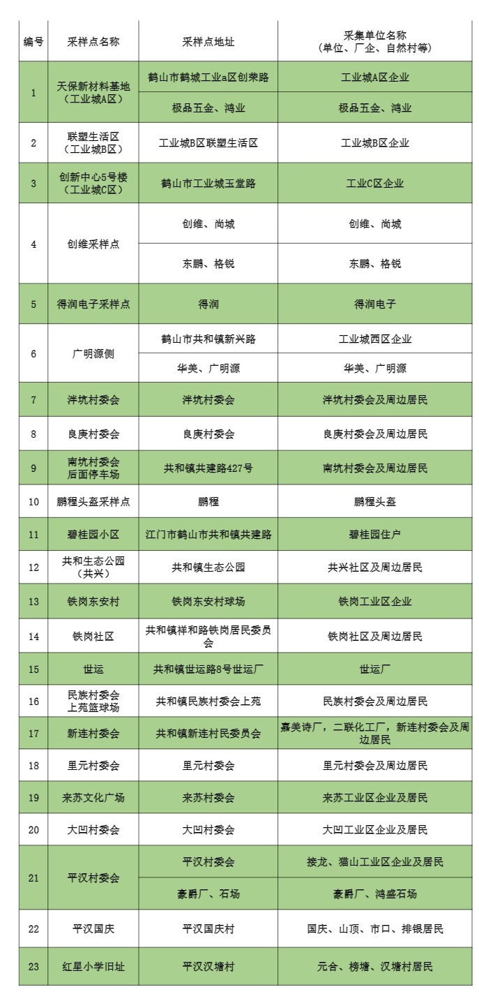 2022.10.30共和核酸檢測點設置表.jpg