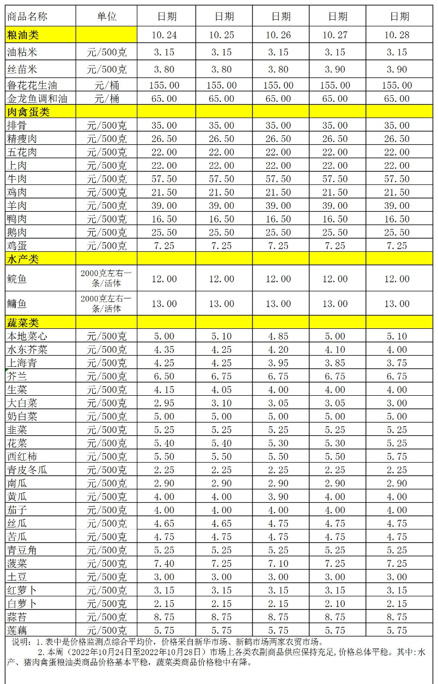 百姓菜籃子價(jià)格動(dòng)態(tài)(2022.10.24-10.28).jpg