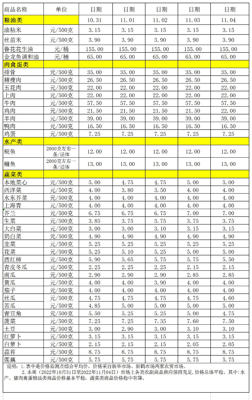 百姓菜籃子價(jià)格動(dòng)態(tài)(2022.10.31-11.4).jpg