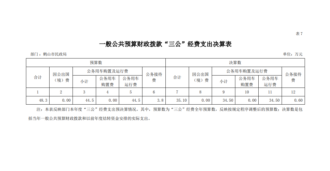 2021年鶴山市民政局一般公共預(yù)算財(cái)政撥款“三公”經(jīng)費(fèi)支出決算表.png