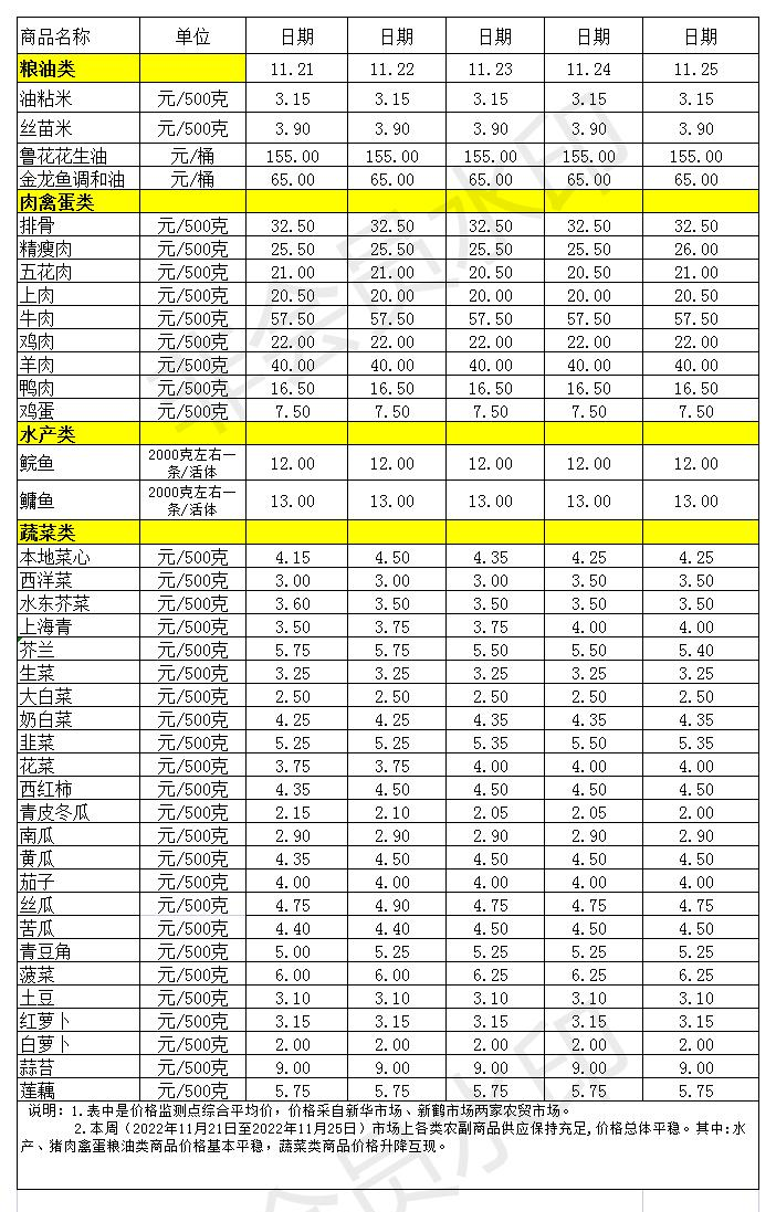 百姓菜籃子價格動態(tài)(2022.11.21-11.25).jpg