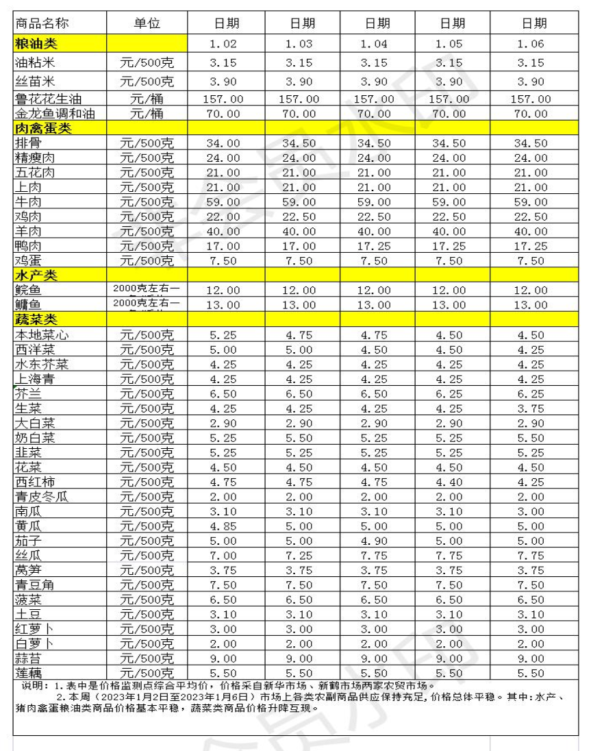 百姓菜籃子價格動態(tài)(2023.1.2-1.6) (2)_Sheet1.jpg