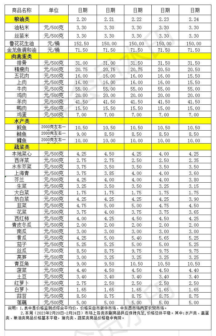 百姓菜籃子價(jià)格動態(tài)(2023.2.20-2.24)_Sheet1.jpg