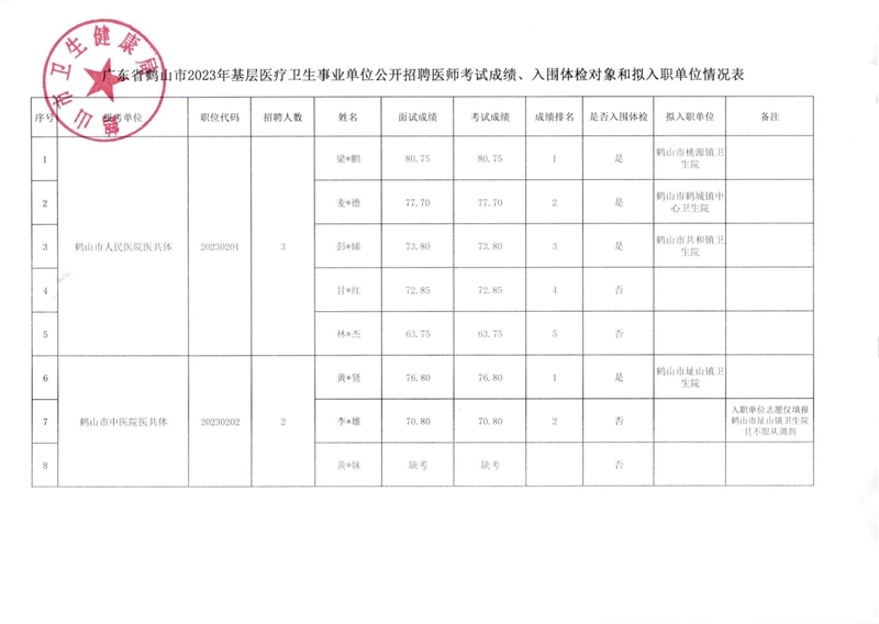 廣東省鶴山市2023年基層醫(yī)療衛(wèi)生事業(yè)單位公開招聘醫(yī)師考試成績、入圍體檢對象和擬入職單位有關事項公告_00(1).jpg