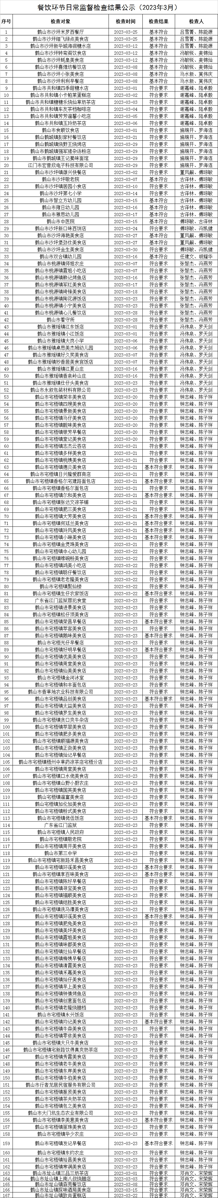 餐飲環(huán)節(jié)日常監(jiān)督檢查結果公示（2023年3月）.jpg