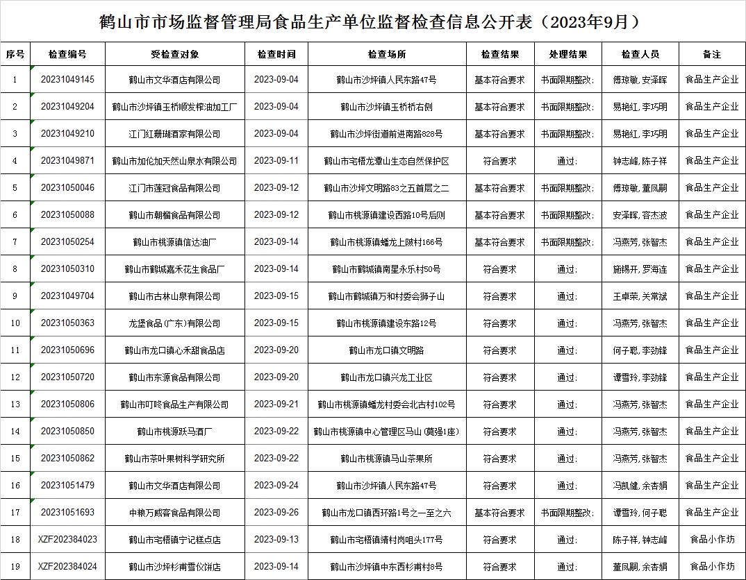 鶴山市市場監(jiān)督管理局食品生產(chǎn)單位監(jiān)督檢查信息公開表（2023年9月）.jpg